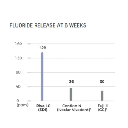 SDI-Riva-Light-Cure-Glass-Ionomer-Restorative-Material-Graph
